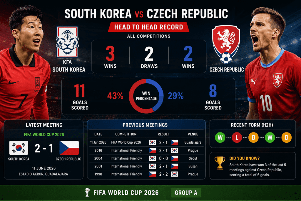South Korea 2-1 Czech Republic
