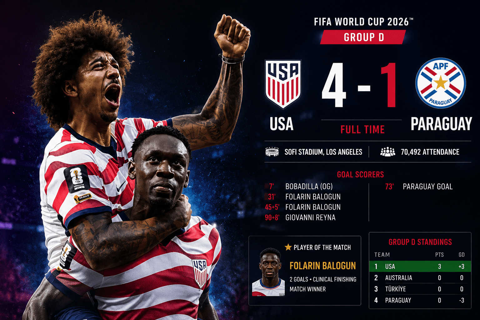 The United States kicked off their FIFA World Cup