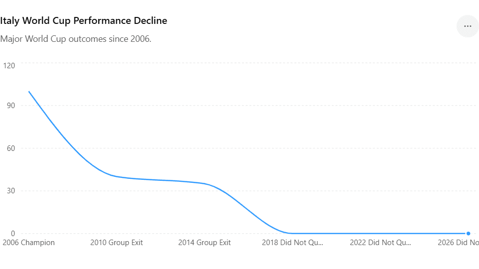 Why 4 times champion Italy Failed to Qualify for the FIFA World Cup 2026 ? 2 Why 4 times champion Italy Failed to Qualify